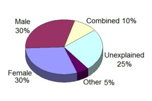 Decision making in Infertility Management